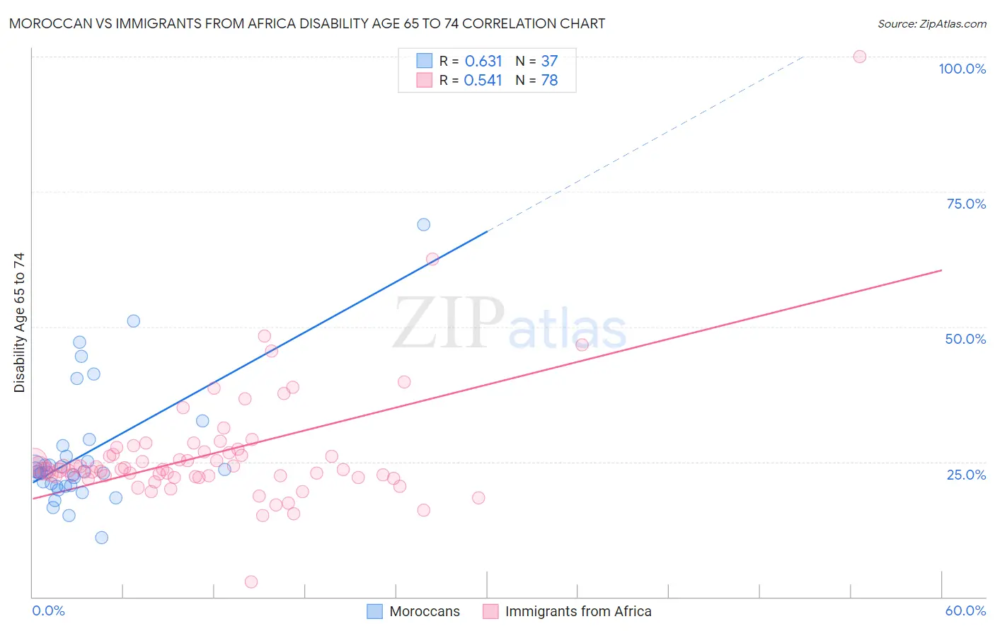 Moroccan vs Immigrants from Africa Disability Age 65 to 74