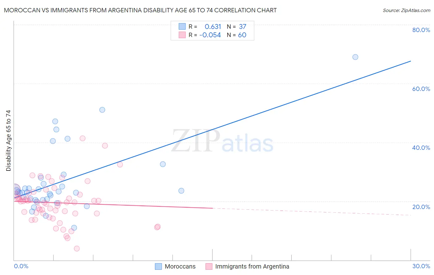 Moroccan vs Immigrants from Argentina Disability Age 65 to 74
