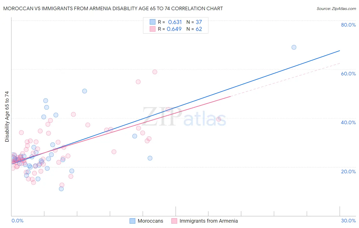 Moroccan vs Immigrants from Armenia Disability Age 65 to 74