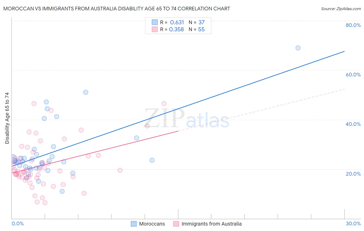 Moroccan vs Immigrants from Australia Disability Age 65 to 74