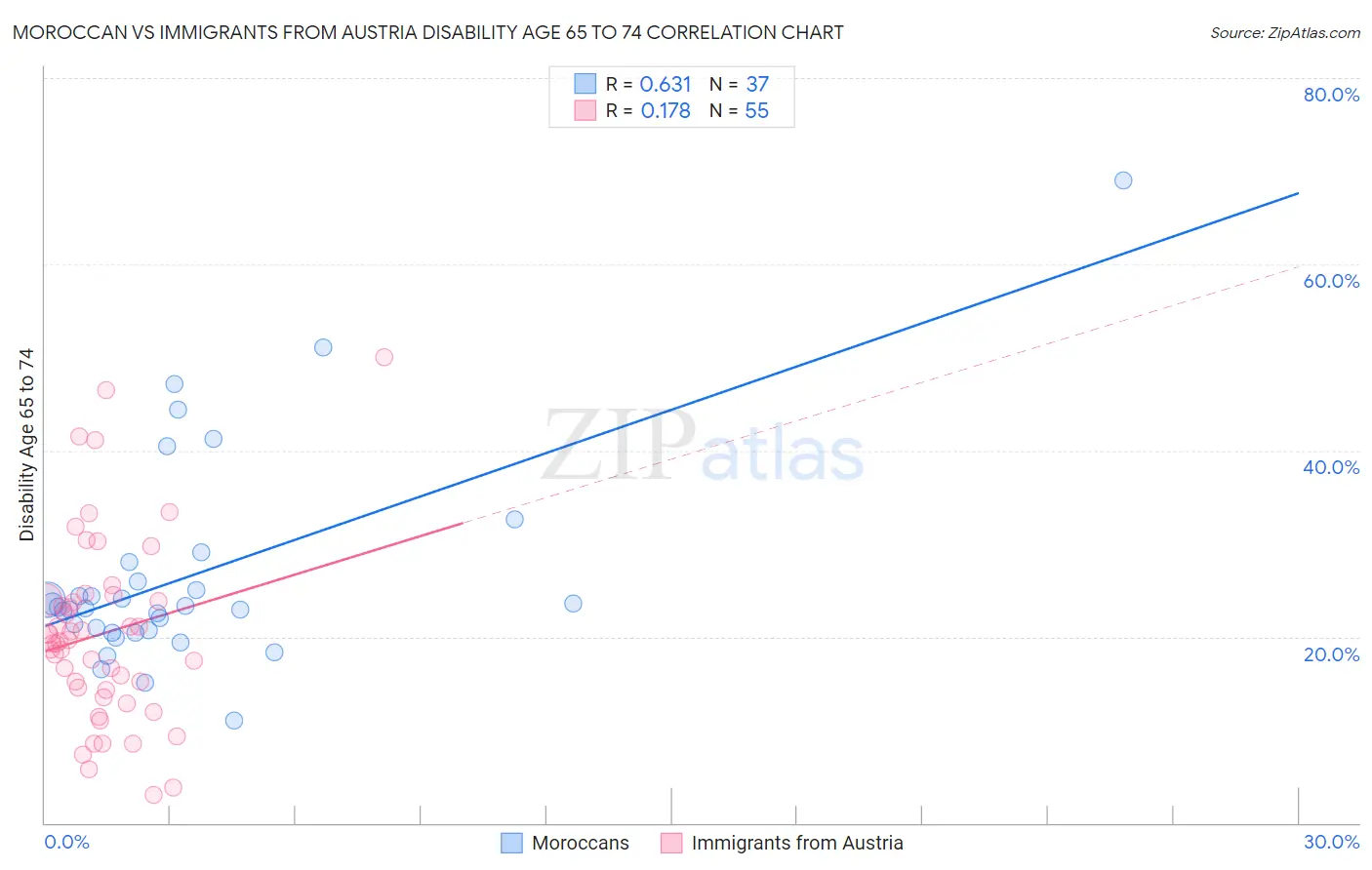 Moroccan vs Immigrants from Austria Disability Age 65 to 74