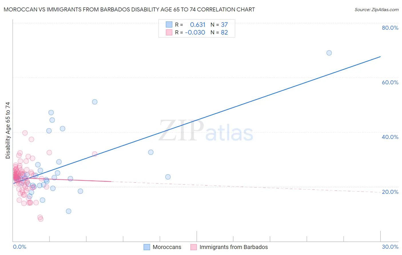 Moroccan vs Immigrants from Barbados Disability Age 65 to 74