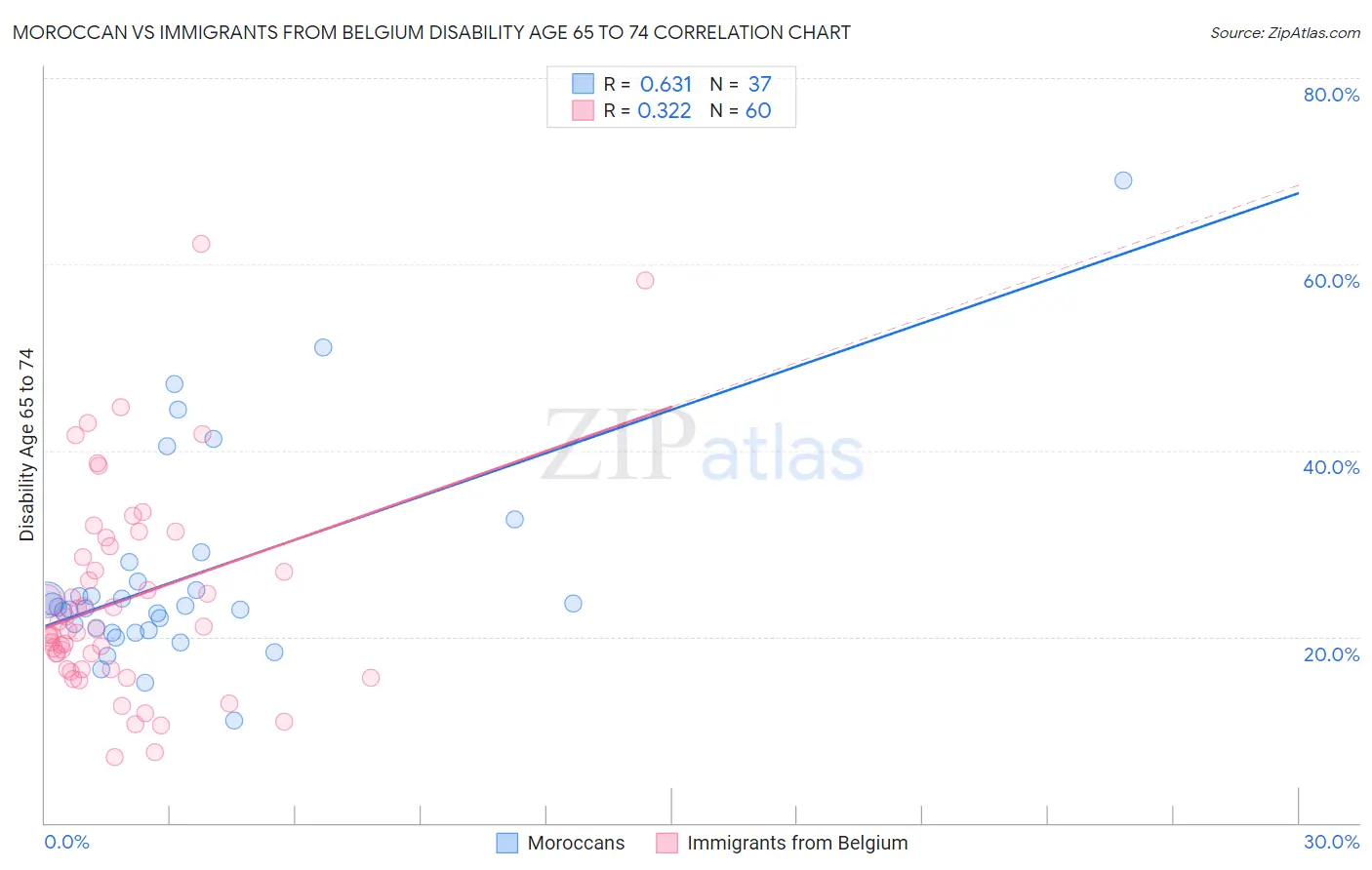 Moroccan vs Immigrants from Belgium Disability Age 65 to 74