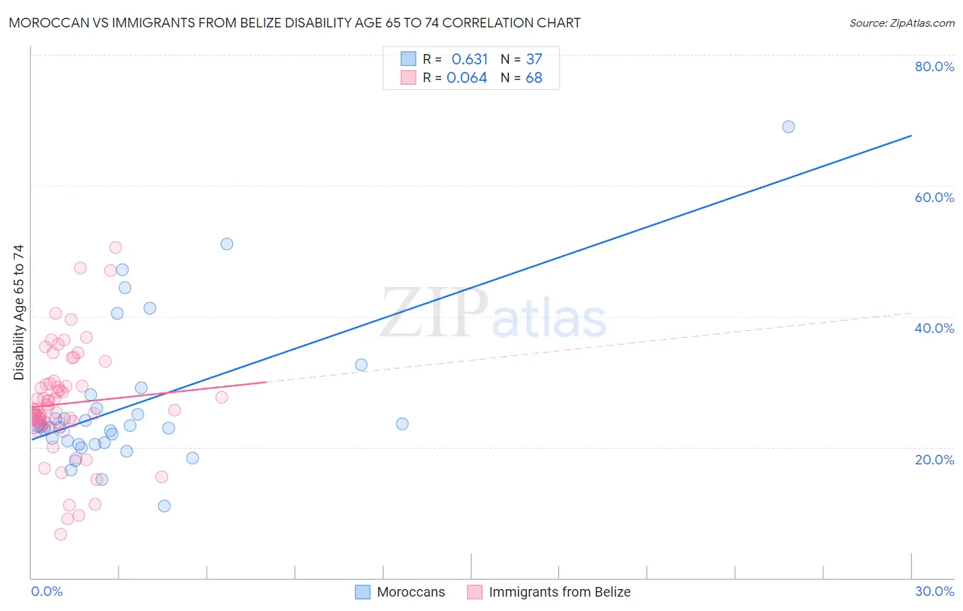 Moroccan vs Immigrants from Belize Disability Age 65 to 74