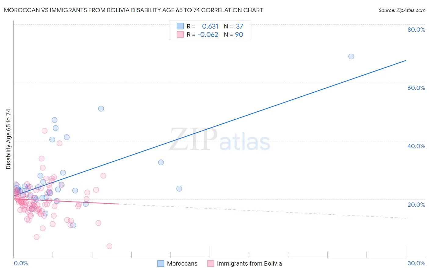 Moroccan vs Immigrants from Bolivia Disability Age 65 to 74