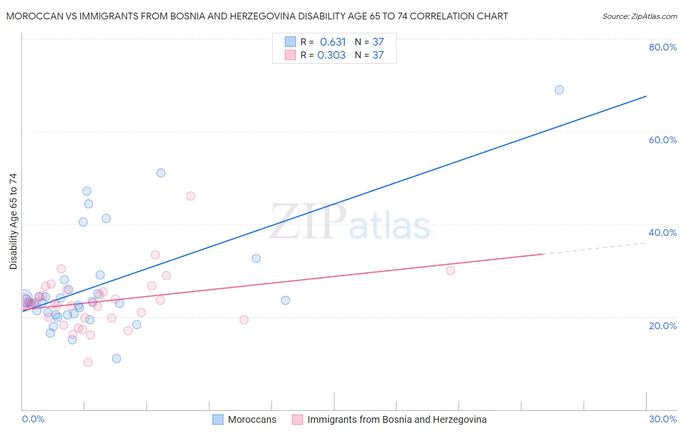 Moroccan vs Immigrants from Bosnia and Herzegovina Disability Age 65 to 74