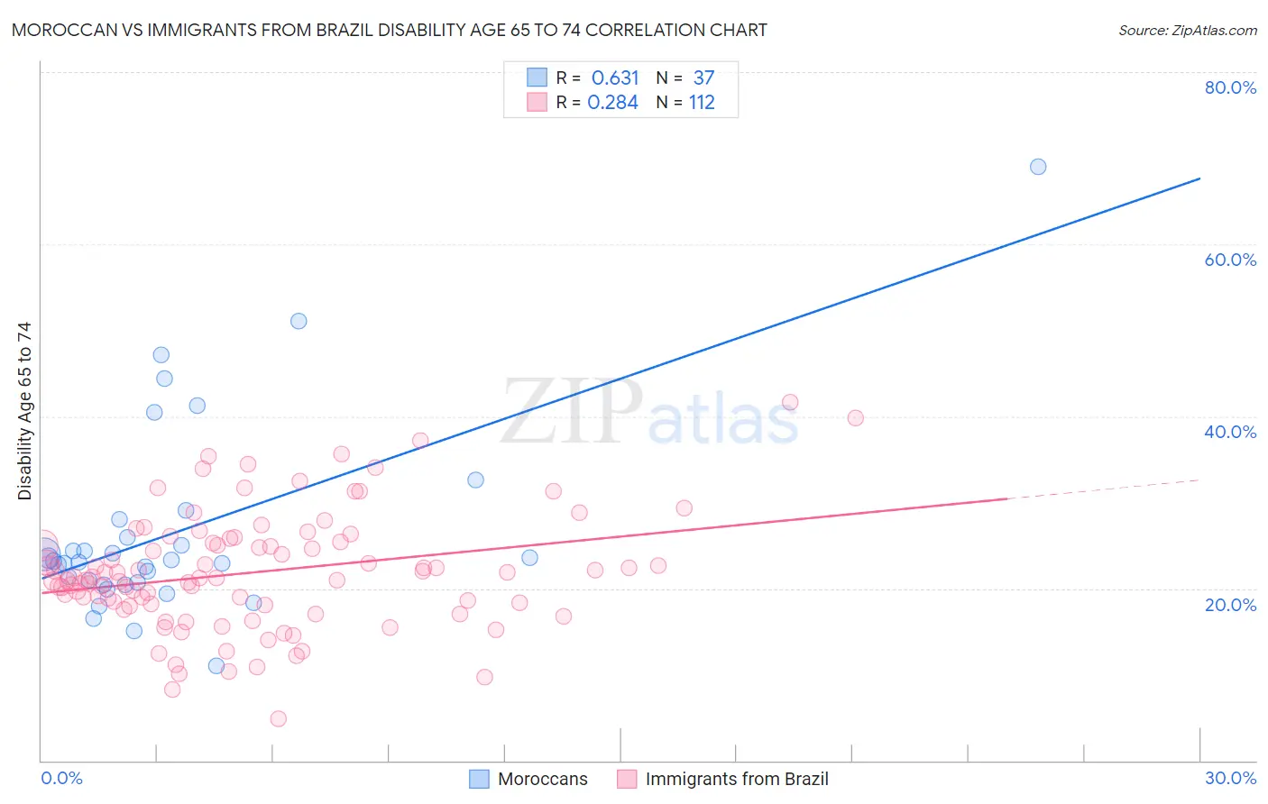 Moroccan vs Immigrants from Brazil Disability Age 65 to 74