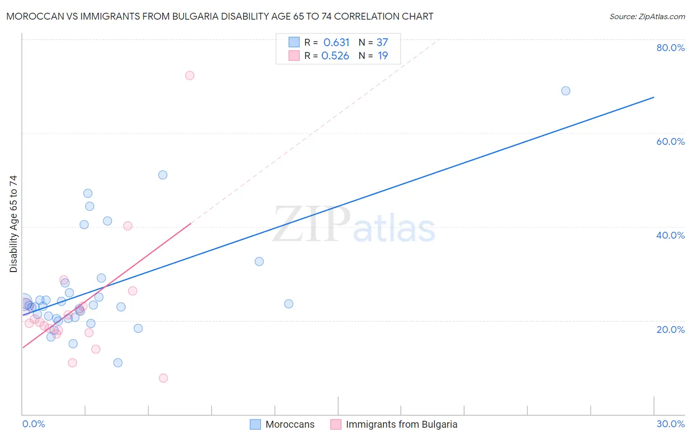 Moroccan vs Immigrants from Bulgaria Disability Age 65 to 74