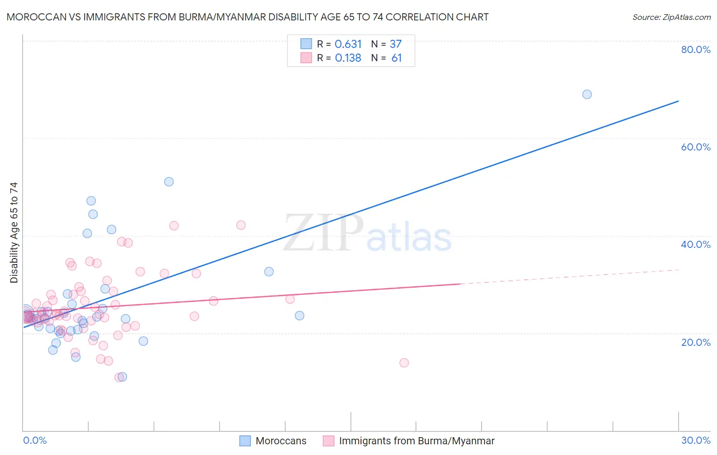 Moroccan vs Immigrants from Burma/Myanmar Disability Age 65 to 74