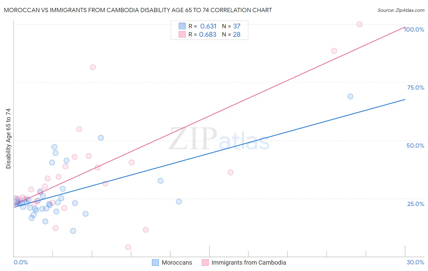 Moroccan vs Immigrants from Cambodia Disability Age 65 to 74