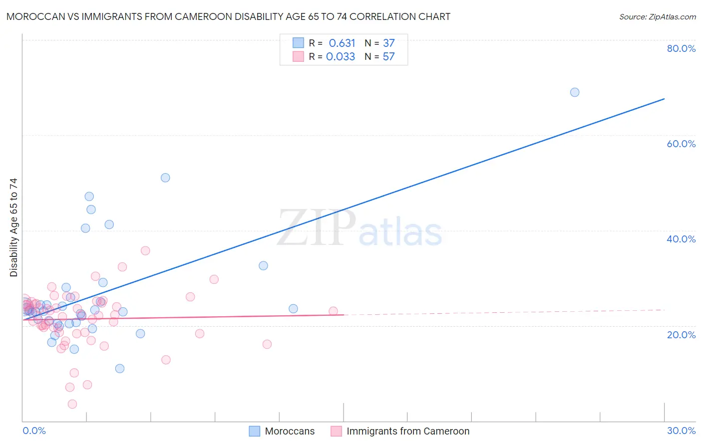 Moroccan vs Immigrants from Cameroon Disability Age 65 to 74