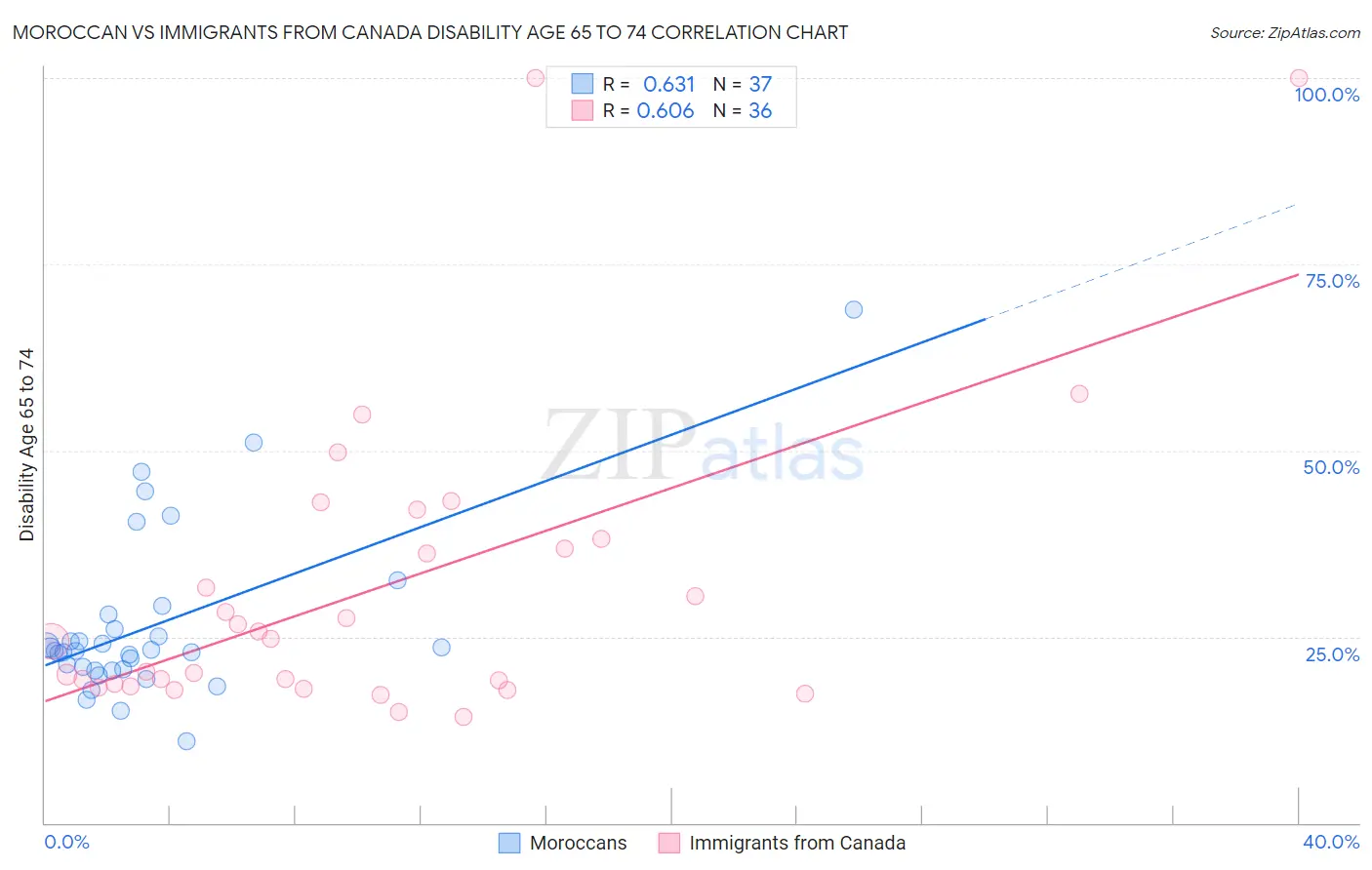 Moroccan vs Immigrants from Canada Disability Age 65 to 74
