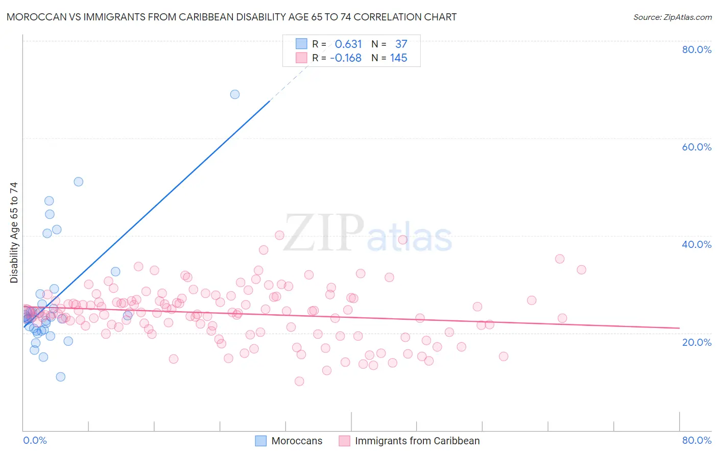 Moroccan vs Immigrants from Caribbean Disability Age 65 to 74