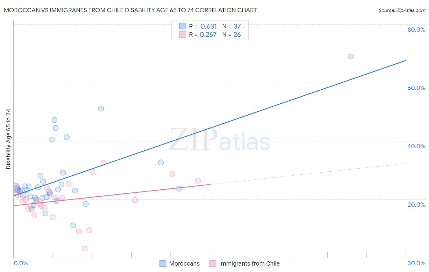 Moroccan vs Immigrants from Chile Disability Age 65 to 74