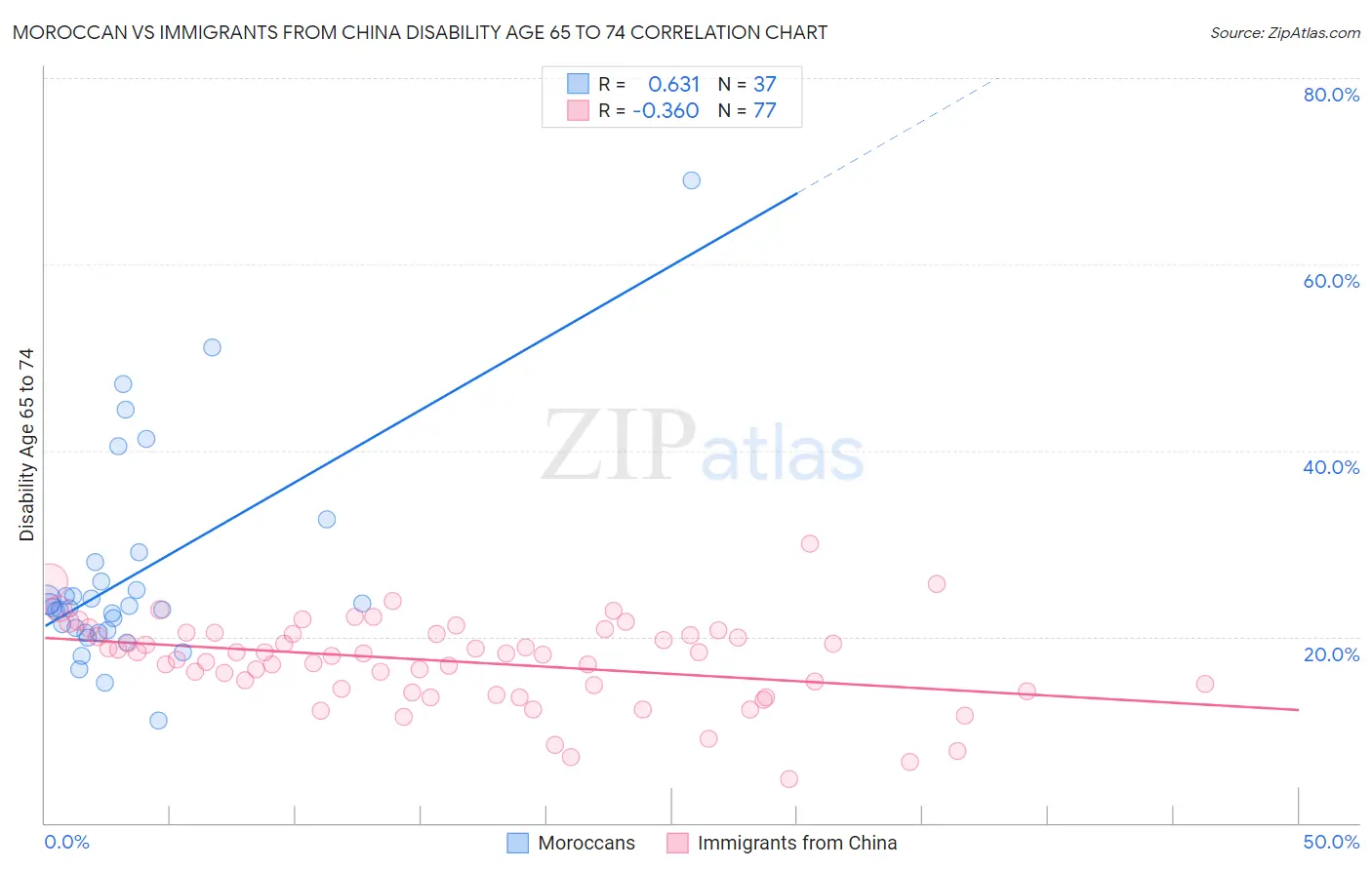 Moroccan vs Immigrants from China Disability Age 65 to 74
