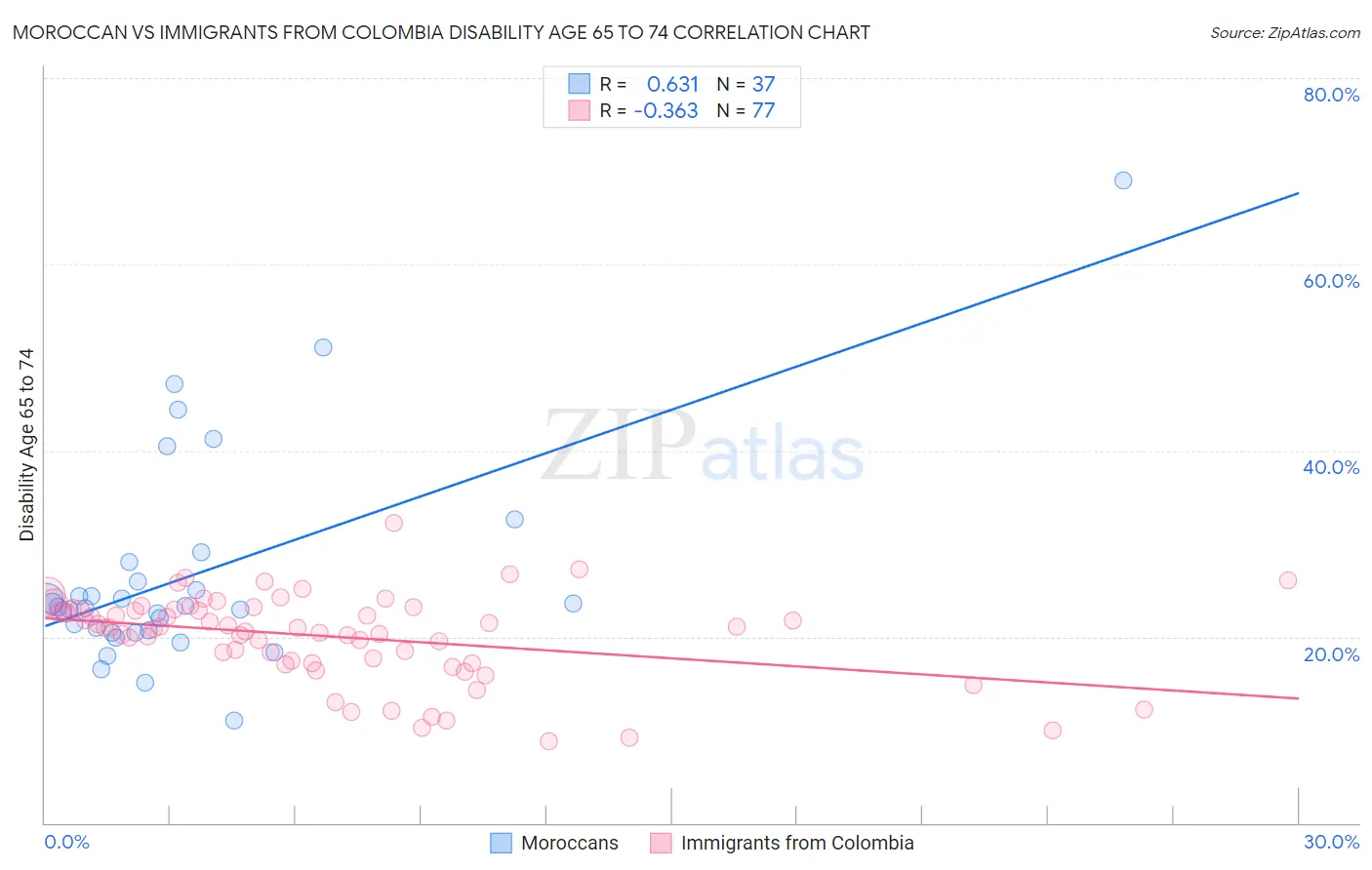 Moroccan vs Immigrants from Colombia Disability Age 65 to 74