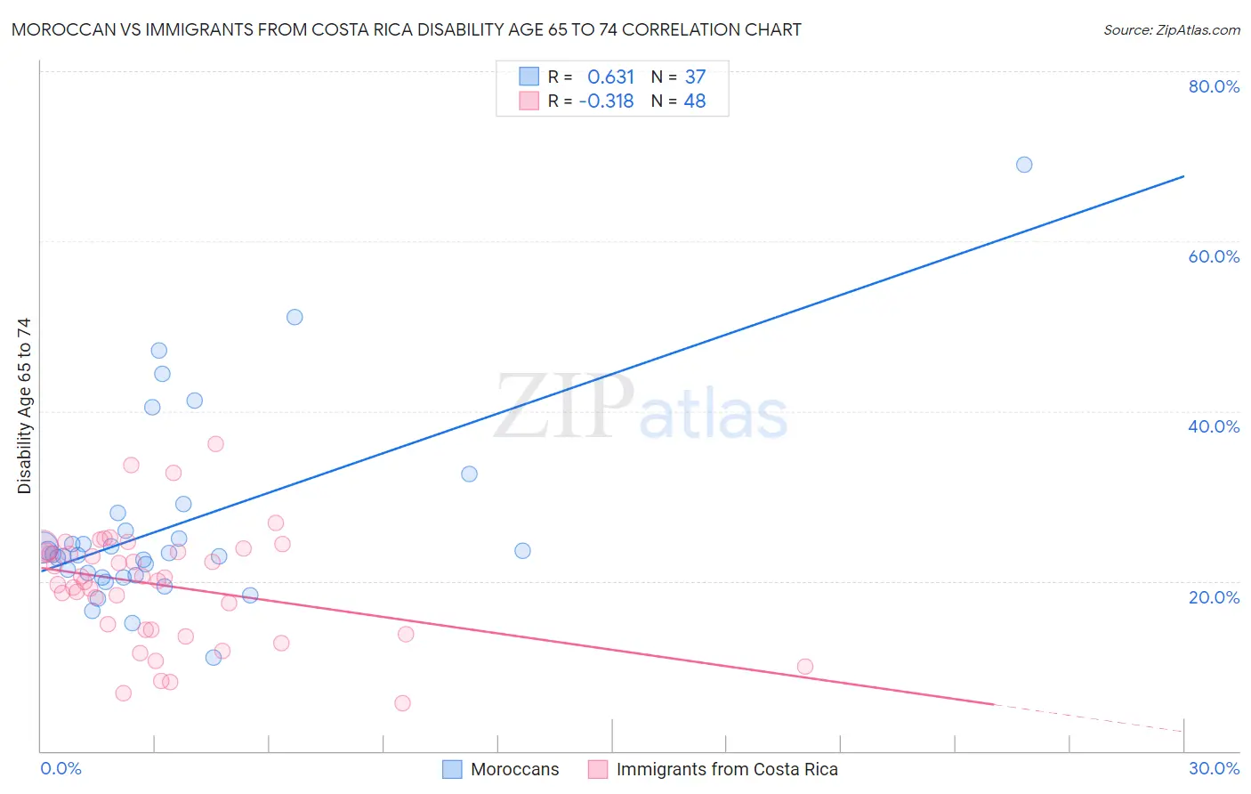 Moroccan vs Immigrants from Costa Rica Disability Age 65 to 74