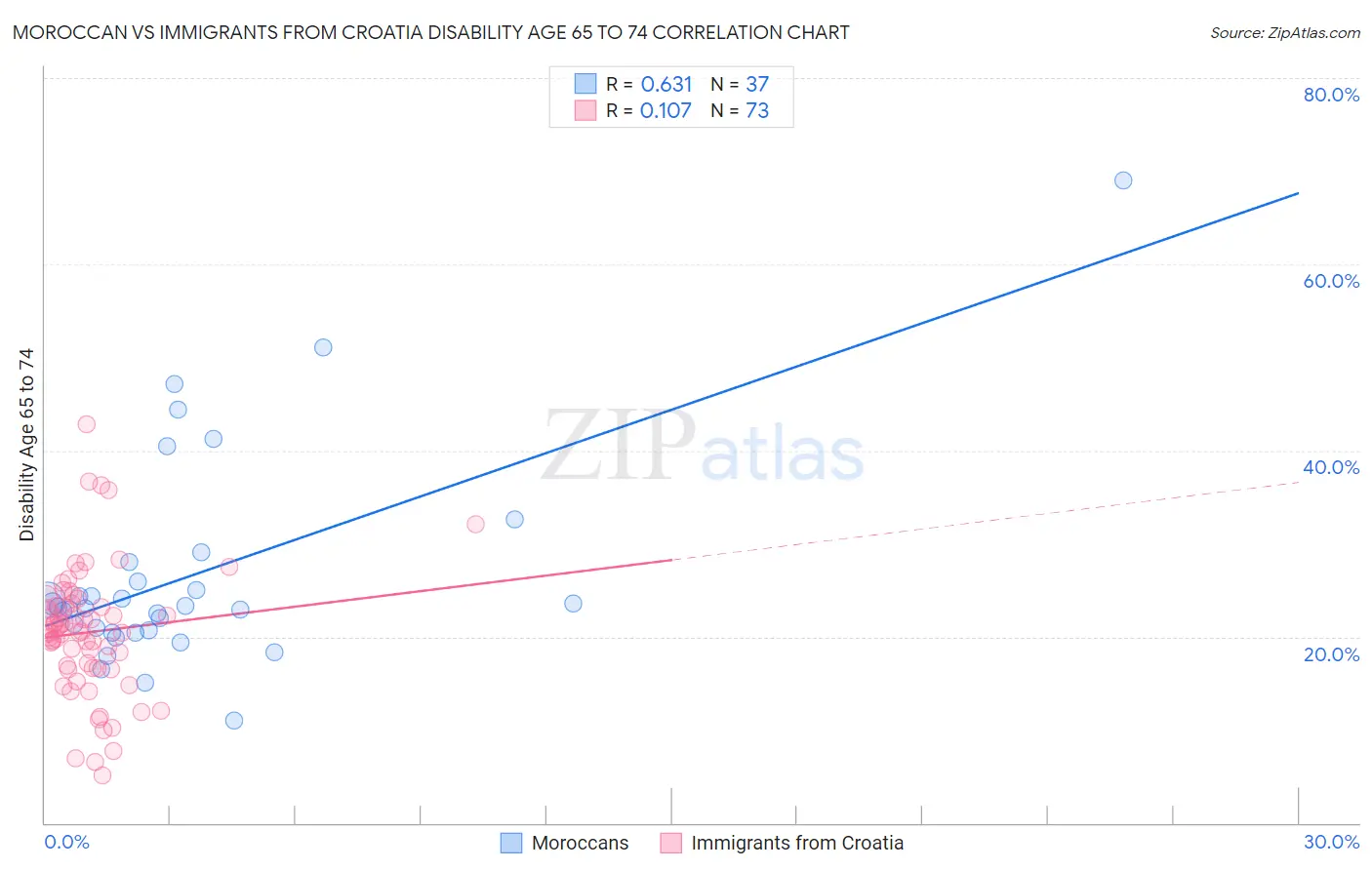 Moroccan vs Immigrants from Croatia Disability Age 65 to 74