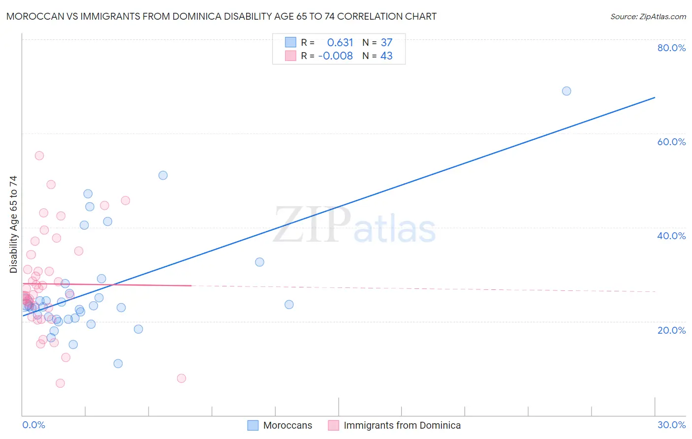 Moroccan vs Immigrants from Dominica Disability Age 65 to 74