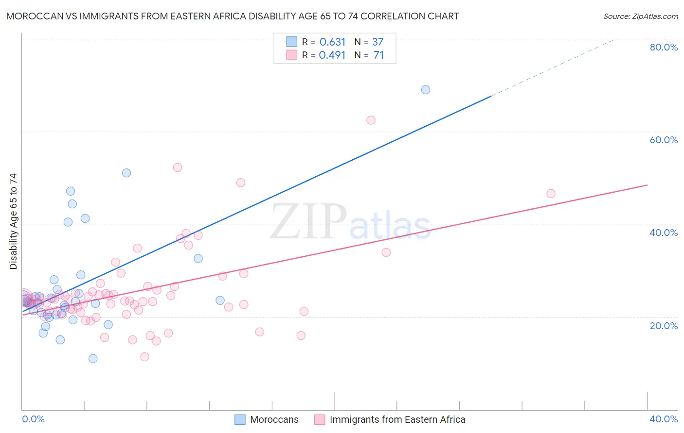 Moroccan vs Immigrants from Eastern Africa Disability Age 65 to 74