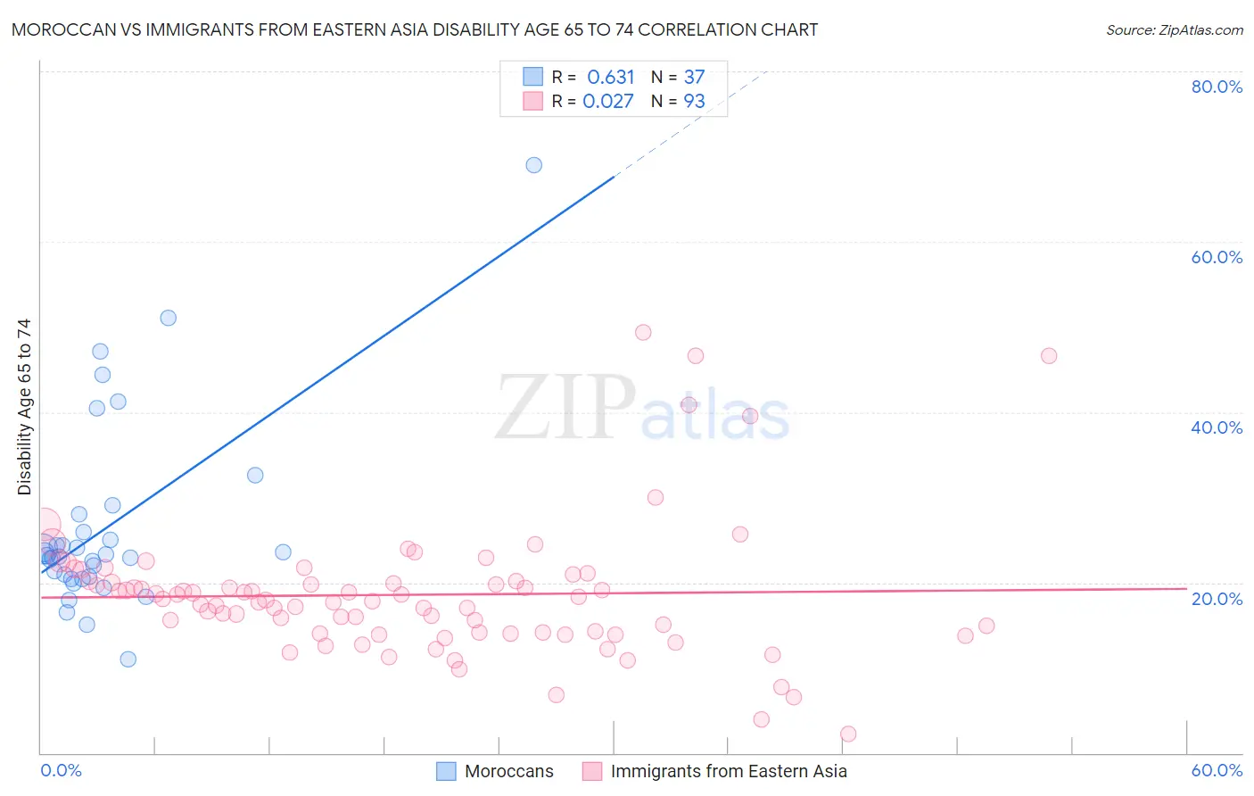 Moroccan vs Immigrants from Eastern Asia Disability Age 65 to 74