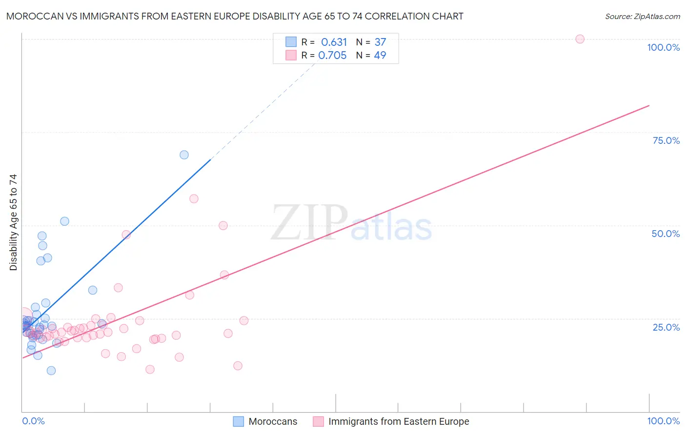 Moroccan vs Immigrants from Eastern Europe Disability Age 65 to 74