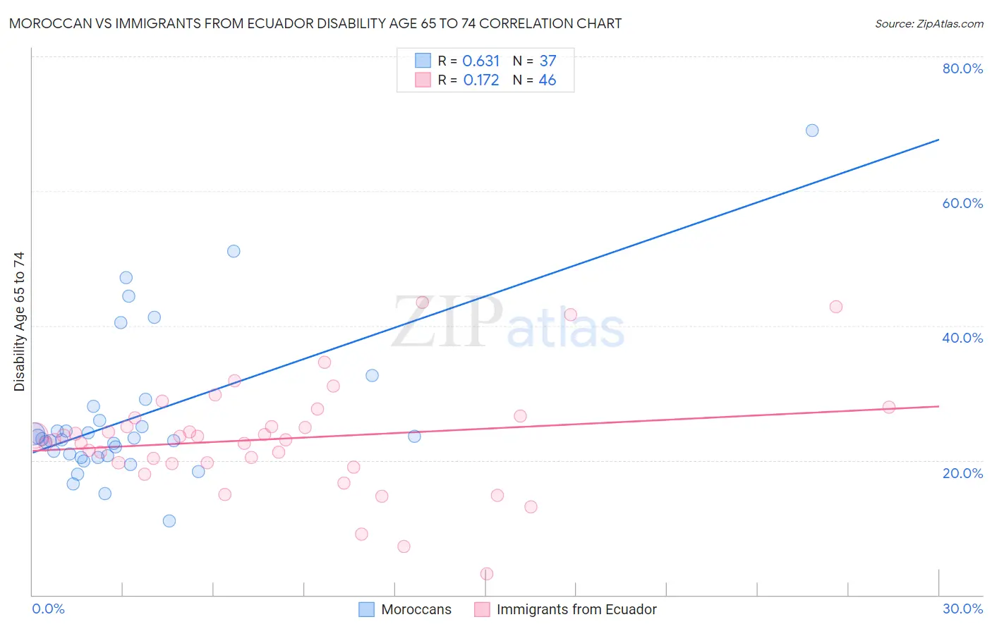 Moroccan vs Immigrants from Ecuador Disability Age 65 to 74