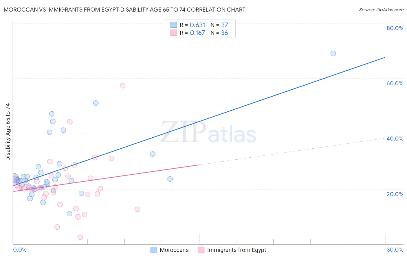 Moroccan vs Immigrants from Egypt Disability Age 65 to 74