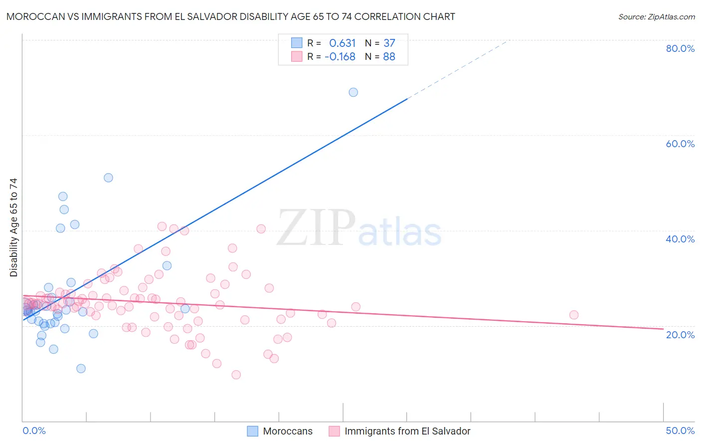 Moroccan vs Immigrants from El Salvador Disability Age 65 to 74