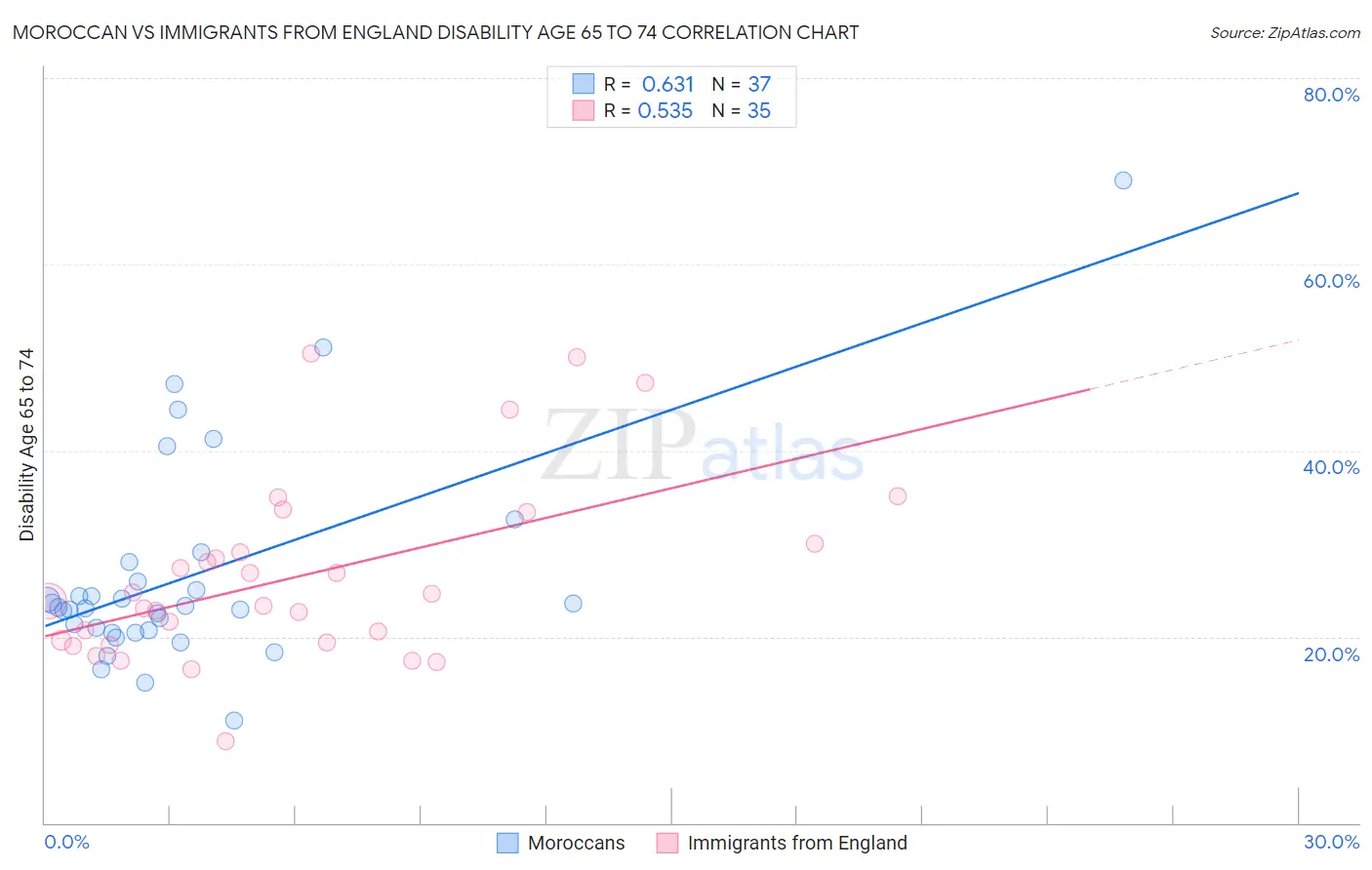 Moroccan vs Immigrants from England Disability Age 65 to 74