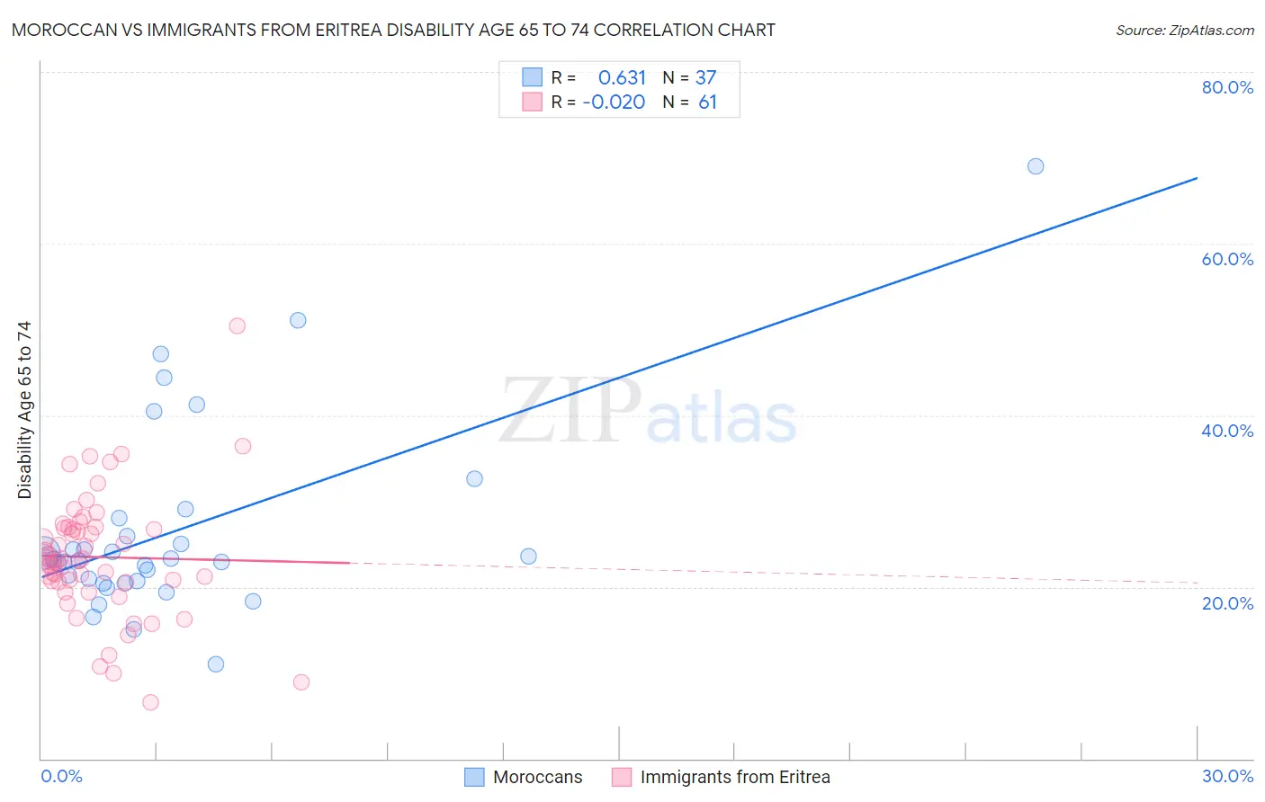 Moroccan vs Immigrants from Eritrea Disability Age 65 to 74