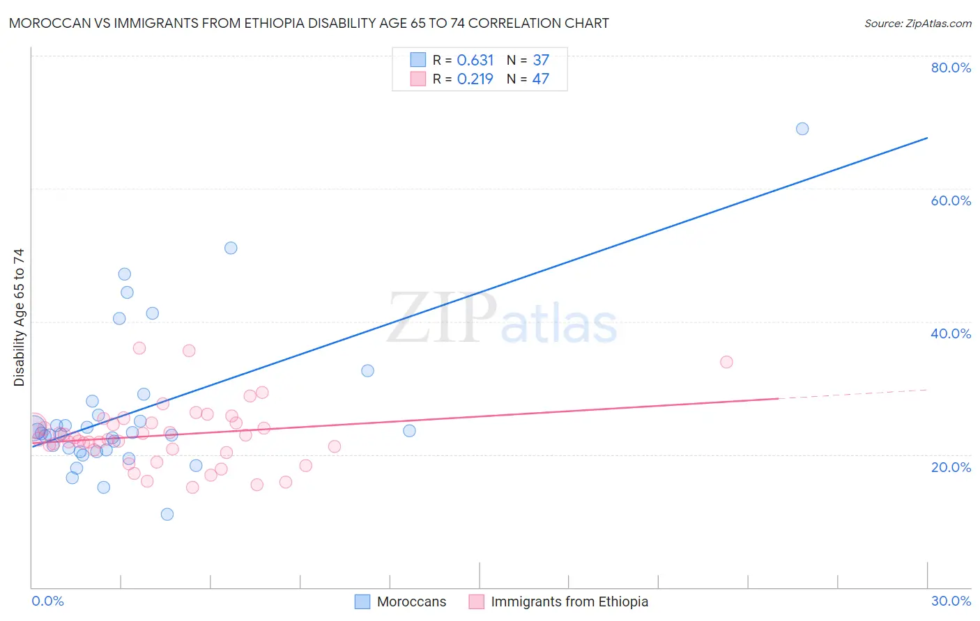 Moroccan vs Immigrants from Ethiopia Disability Age 65 to 74