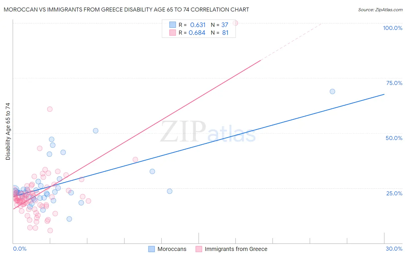 Moroccan vs Immigrants from Greece Disability Age 65 to 74