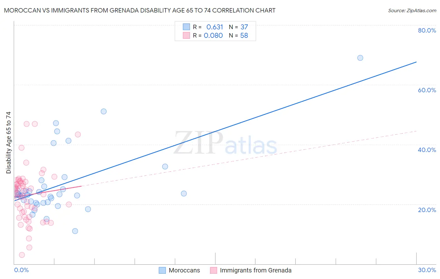 Moroccan vs Immigrants from Grenada Disability Age 65 to 74
