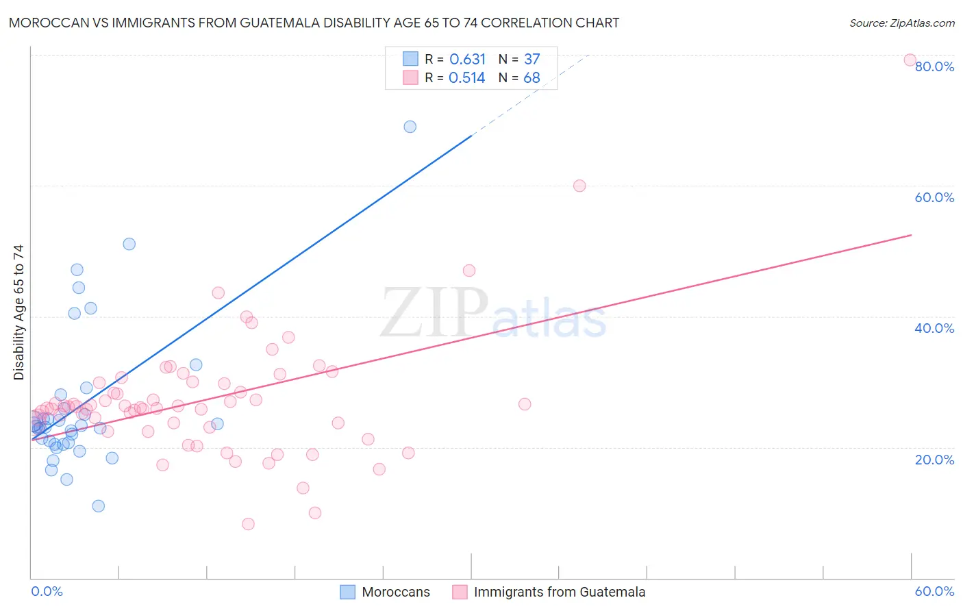 Moroccan vs Immigrants from Guatemala Disability Age 65 to 74