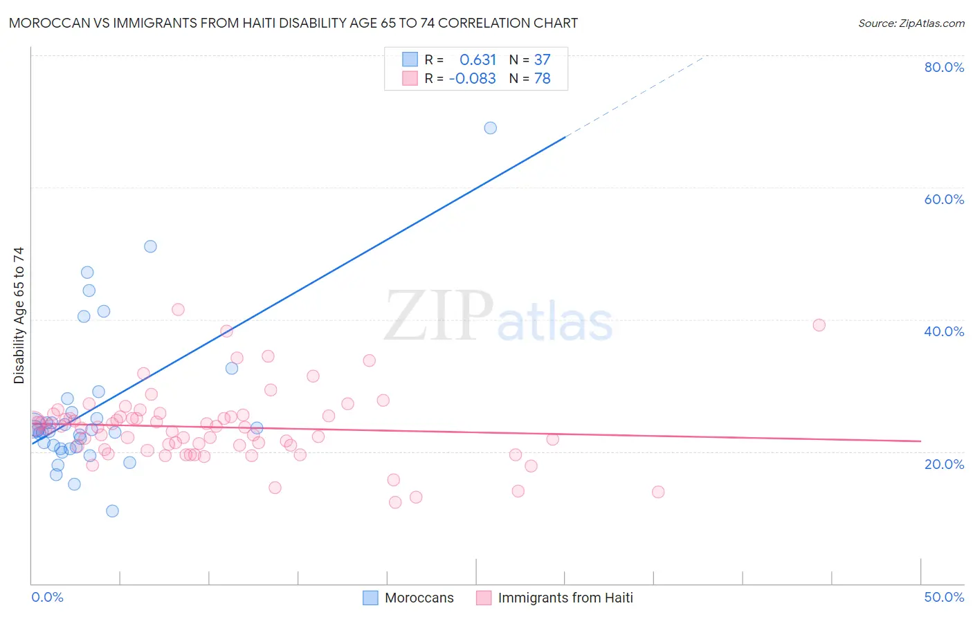 Moroccan vs Immigrants from Haiti Disability Age 65 to 74