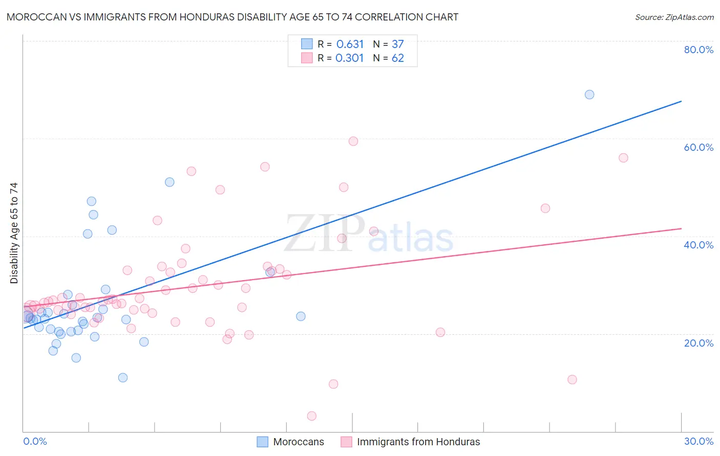 Moroccan vs Immigrants from Honduras Disability Age 65 to 74