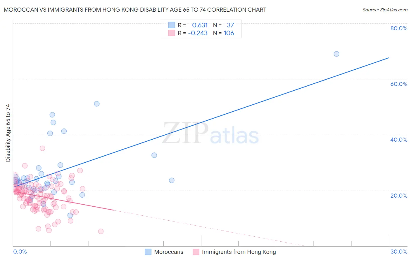 Moroccan vs Immigrants from Hong Kong Disability Age 65 to 74
