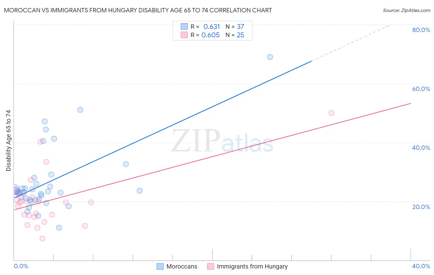 Moroccan vs Immigrants from Hungary Disability Age 65 to 74