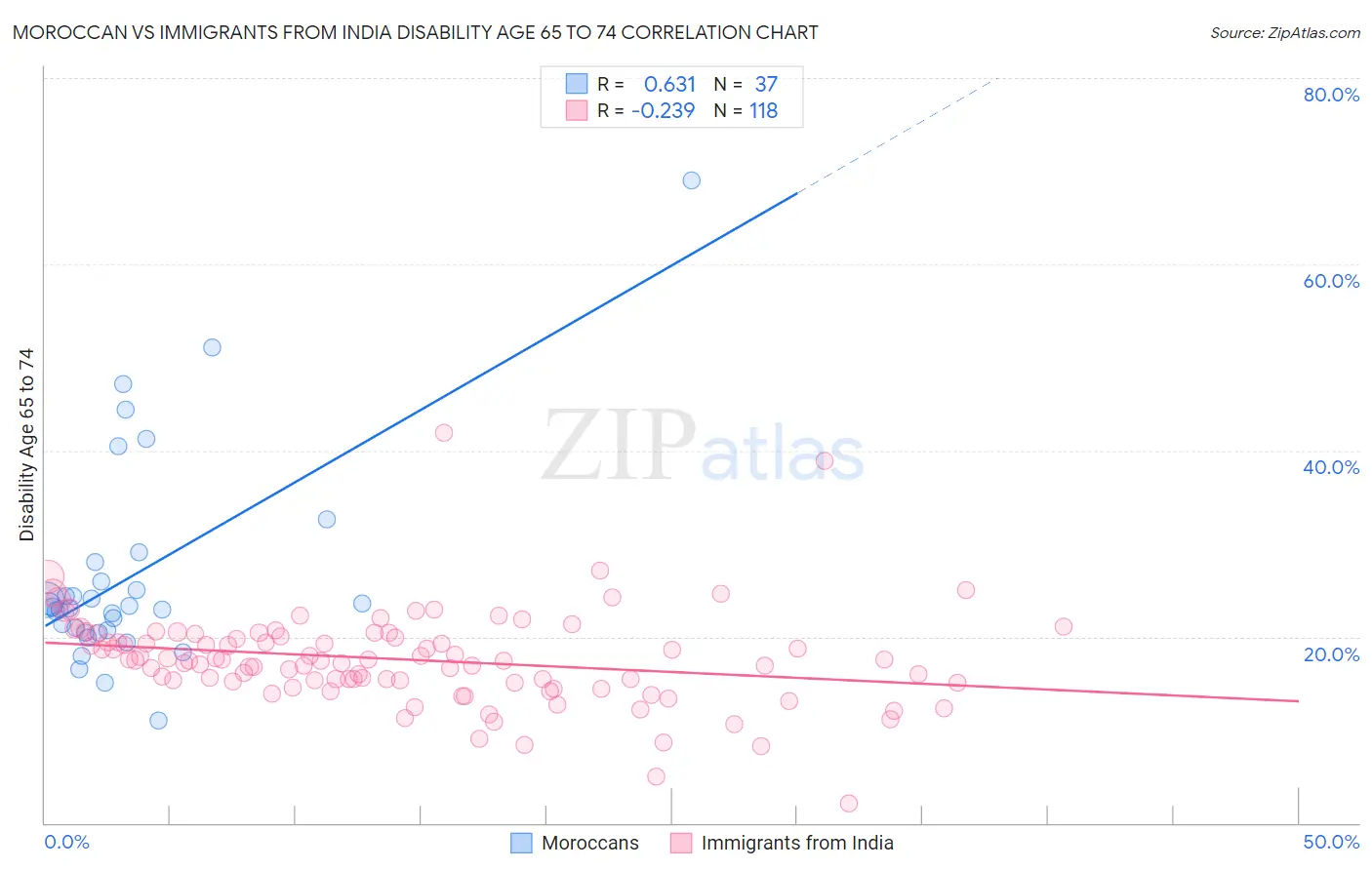 Moroccan vs Immigrants from India Disability Age 65 to 74
