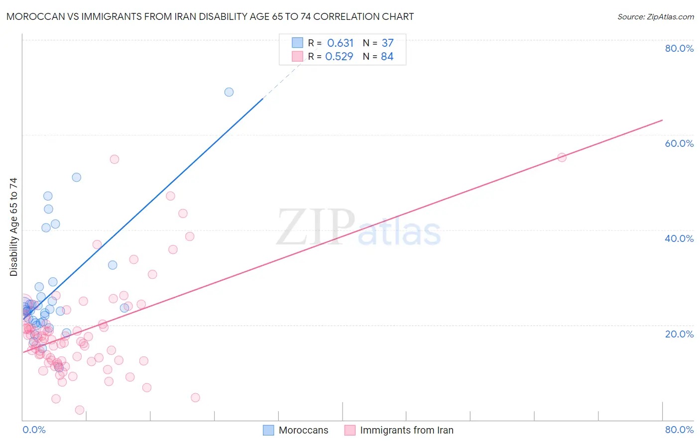 Moroccan vs Immigrants from Iran Disability Age 65 to 74
