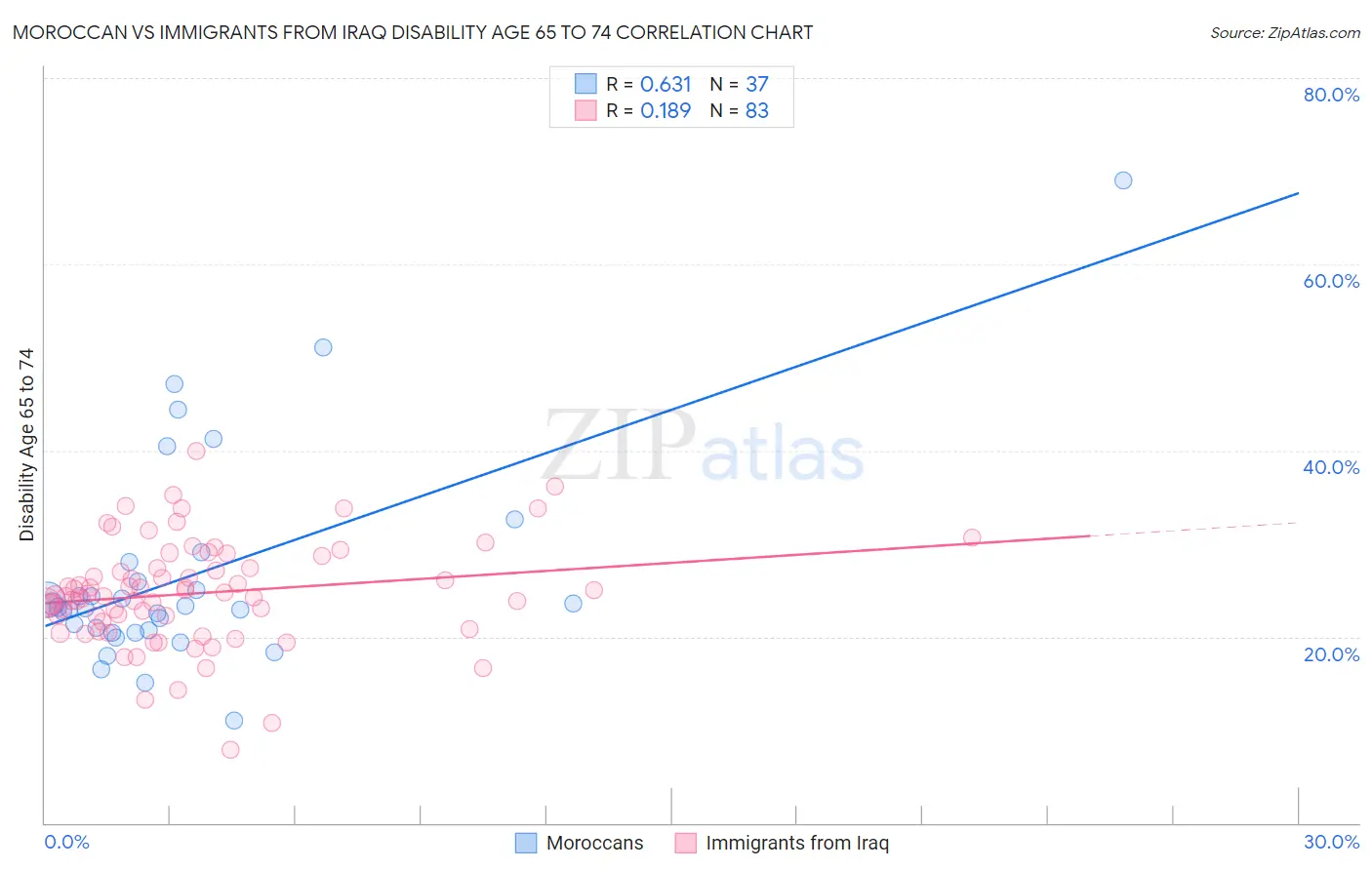 Moroccan vs Immigrants from Iraq Disability Age 65 to 74