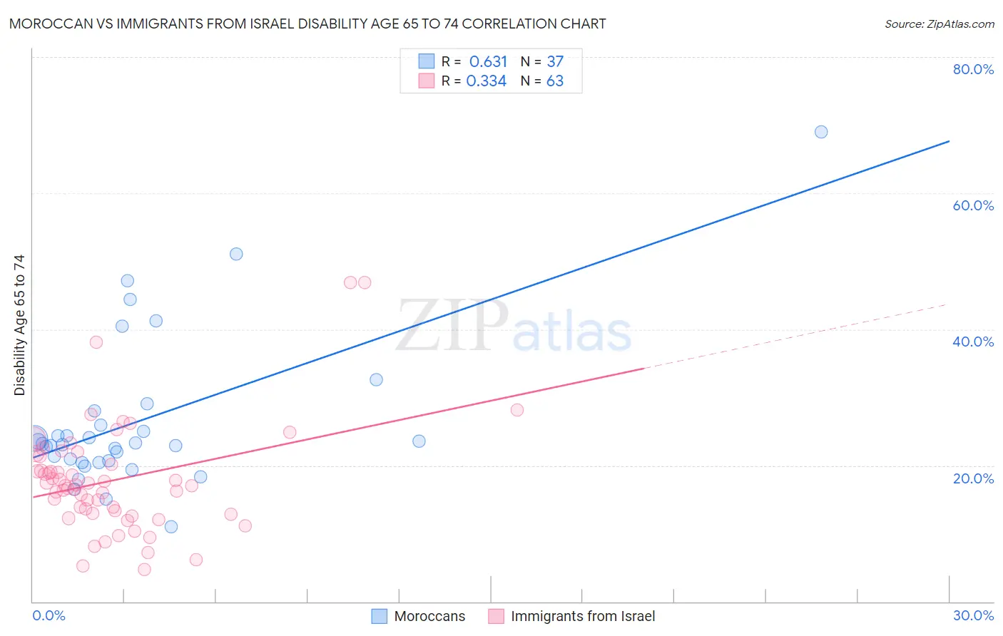 Moroccan vs Immigrants from Israel Disability Age 65 to 74