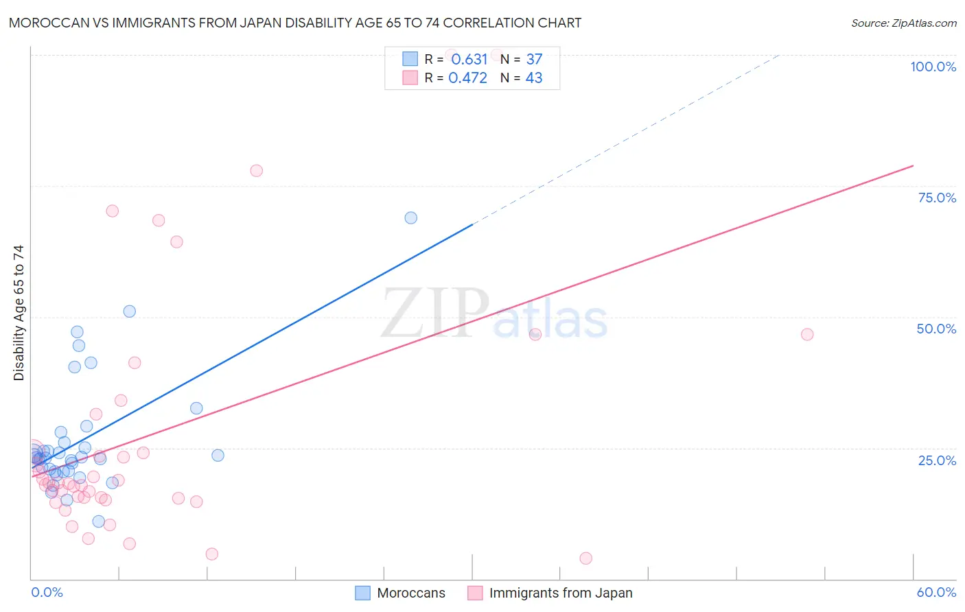 Moroccan vs Immigrants from Japan Disability Age 65 to 74