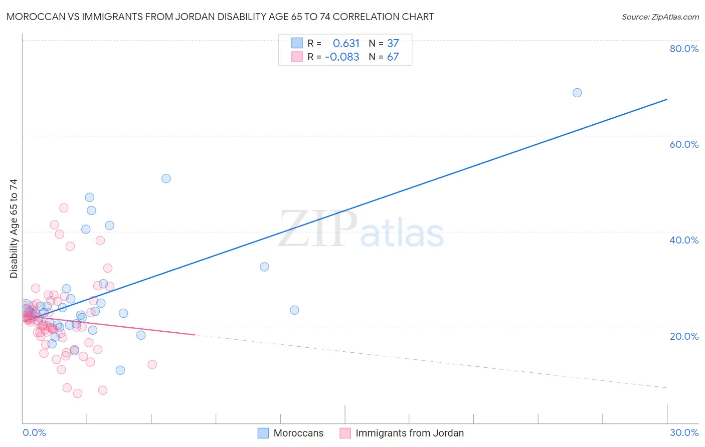 Moroccan vs Immigrants from Jordan Disability Age 65 to 74