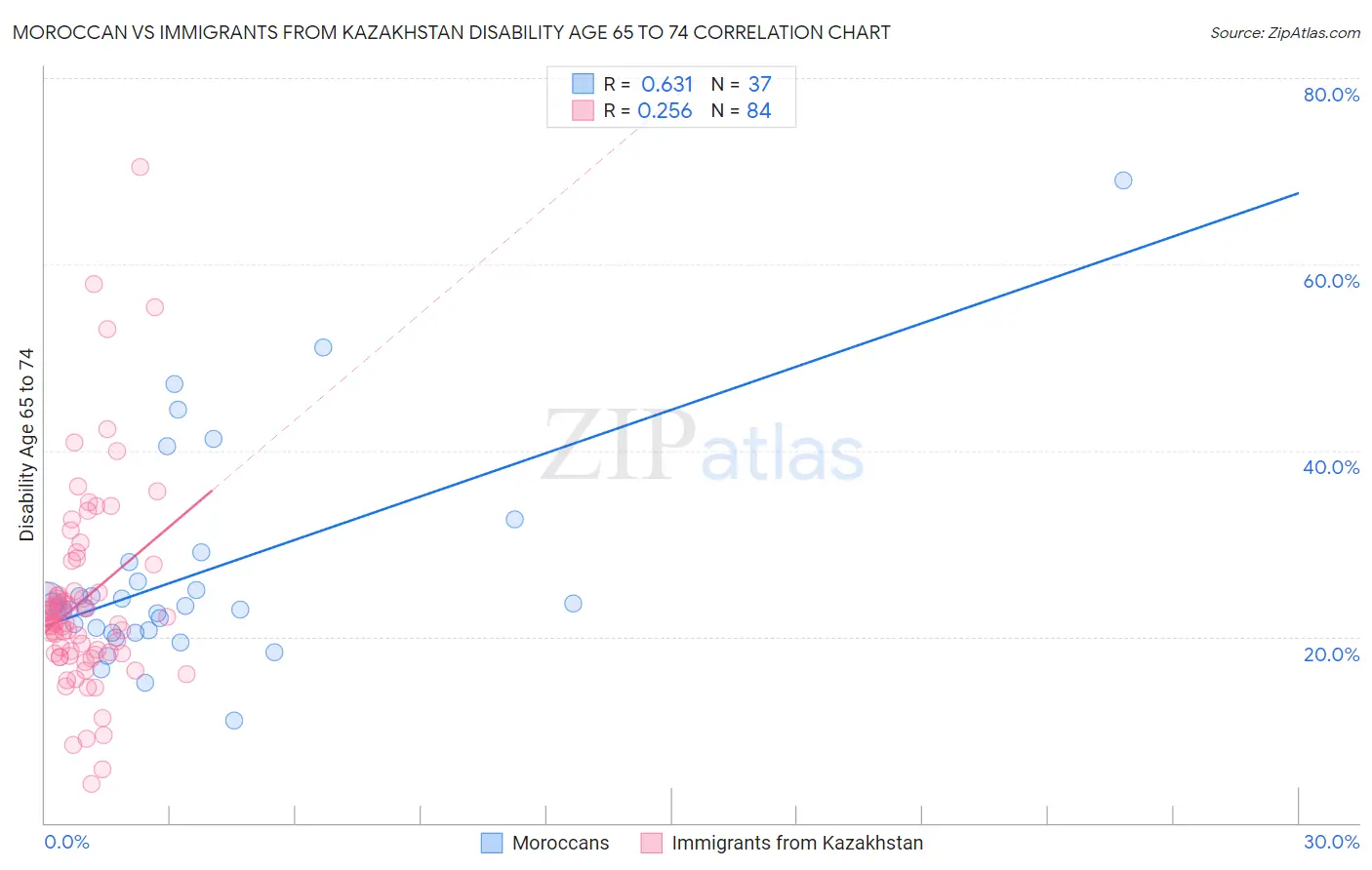 Moroccan vs Immigrants from Kazakhstan Disability Age 65 to 74