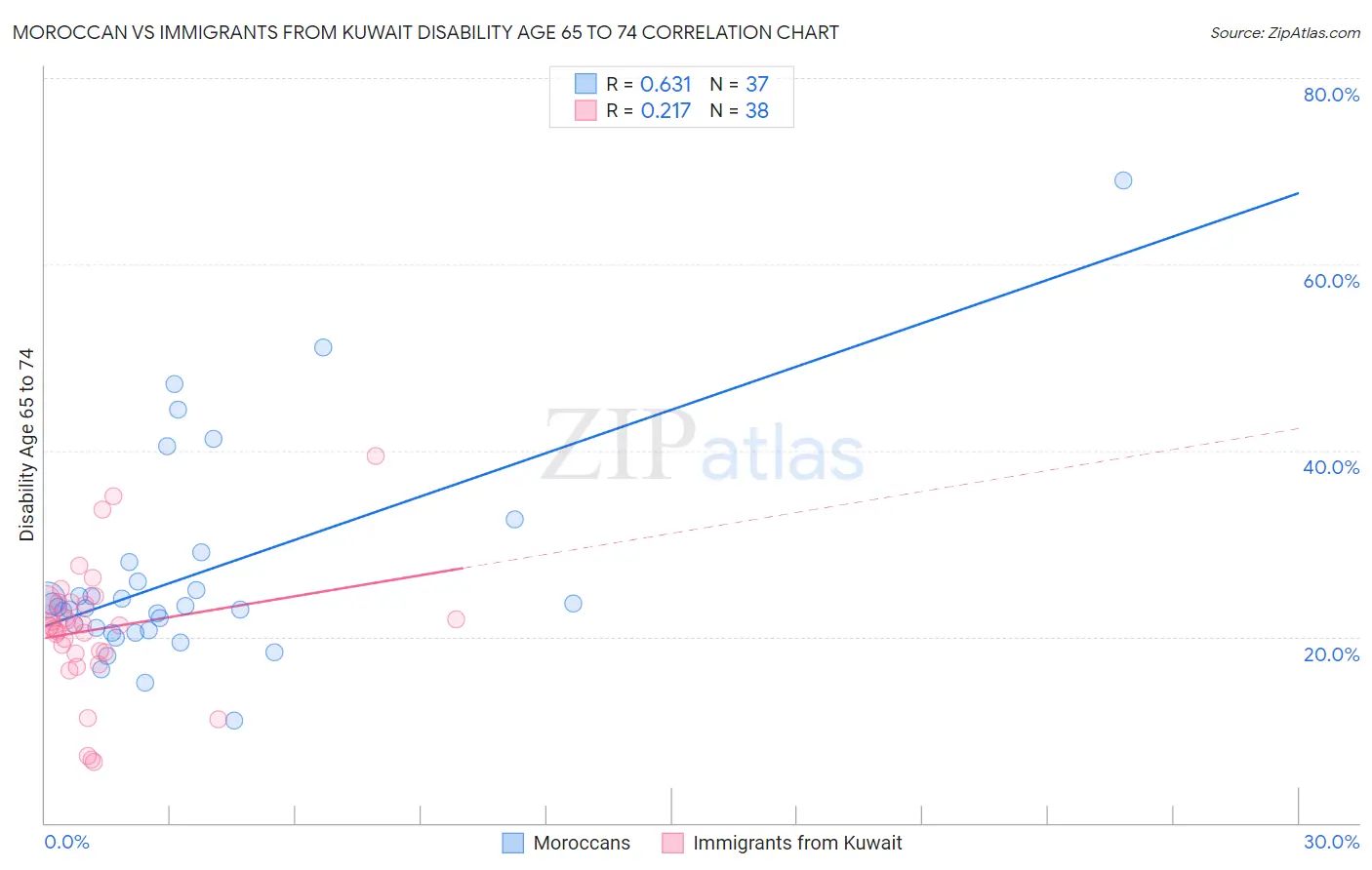 Moroccan vs Immigrants from Kuwait Disability Age 65 to 74