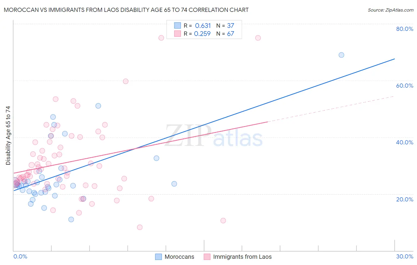 Moroccan vs Immigrants from Laos Disability Age 65 to 74