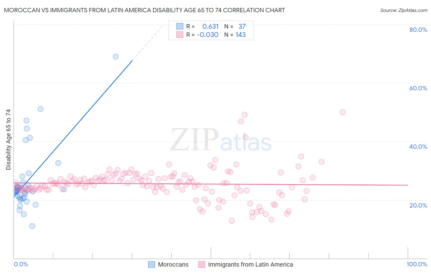 Moroccan vs Immigrants from Latin America Disability Age 65 to 74