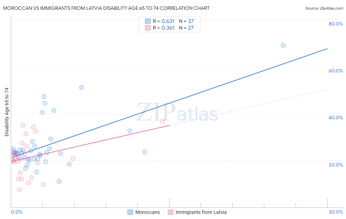Moroccan vs Immigrants from Latvia Disability Age 65 to 74
